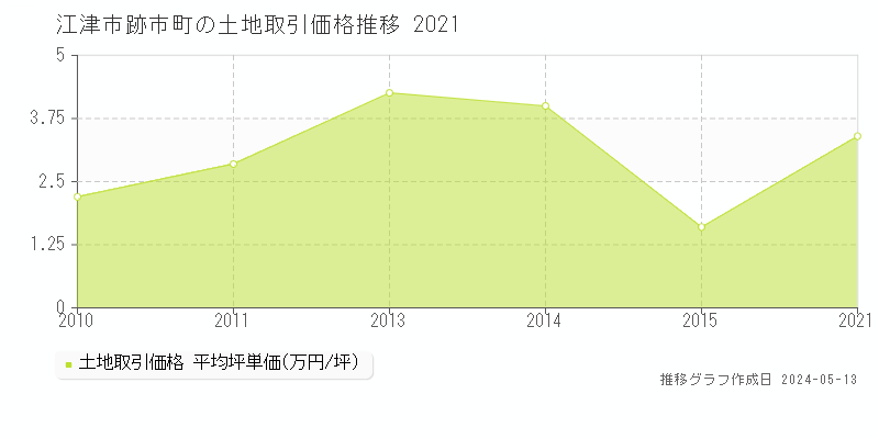 江津市跡市町の土地価格推移グラフ 