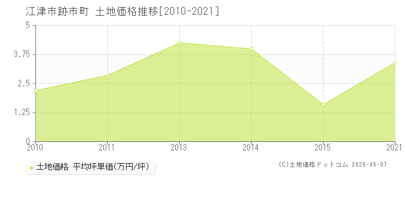 跡市町(江津市)の土地価格推移グラフ(坪単価)[2010-2021年]