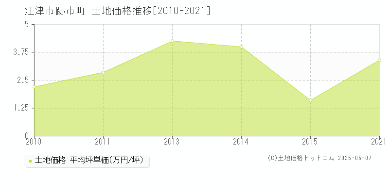 江津市跡市町の土地価格推移グラフ 