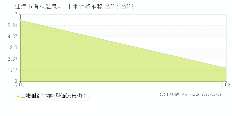 有福温泉町(江津市)の土地価格推移グラフ(坪単価)[2015-2018年]