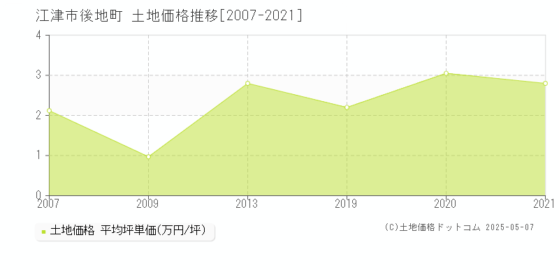 後地町(江津市)の土地価格推移グラフ(坪単価)[2007-2021年]