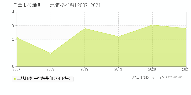 江津市後地町の土地価格推移グラフ 