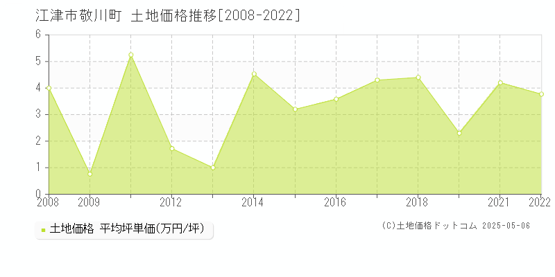 敬川町(江津市)の土地価格推移グラフ(坪単価)[2008-2022年]