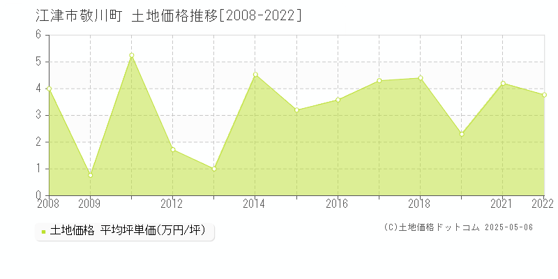 江津市敬川町の土地価格推移グラフ 