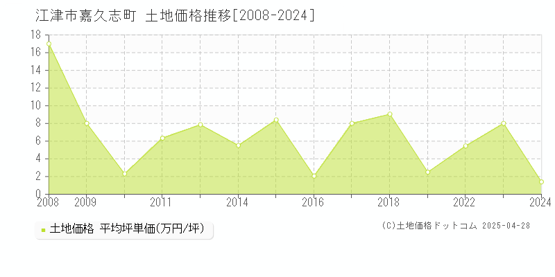 江津市嘉久志町の土地価格推移グラフ 