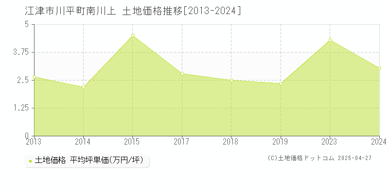 江津市川平町南川上の土地価格推移グラフ 