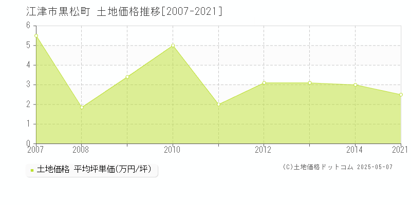黒松町(江津市)の土地価格推移グラフ(坪単価)[2007-2021年]