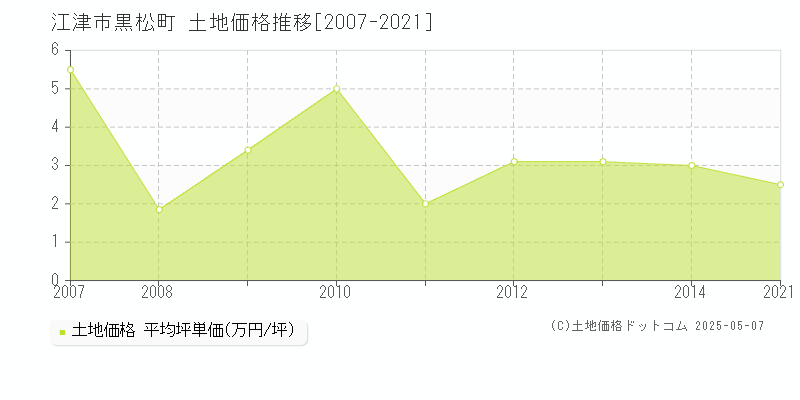 江津市黒松町の土地価格推移グラフ 