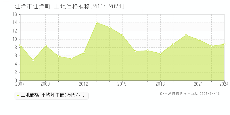 江津市江津町の土地価格推移グラフ 