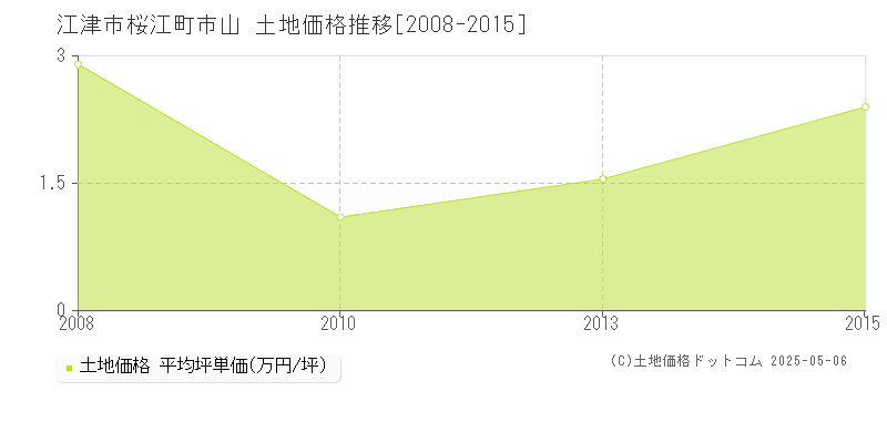 桜江町市山(江津市)の土地価格推移グラフ(坪単価)[2008-2015年]