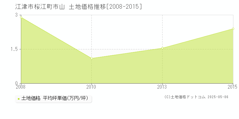 江津市桜江町市山の土地価格推移グラフ 