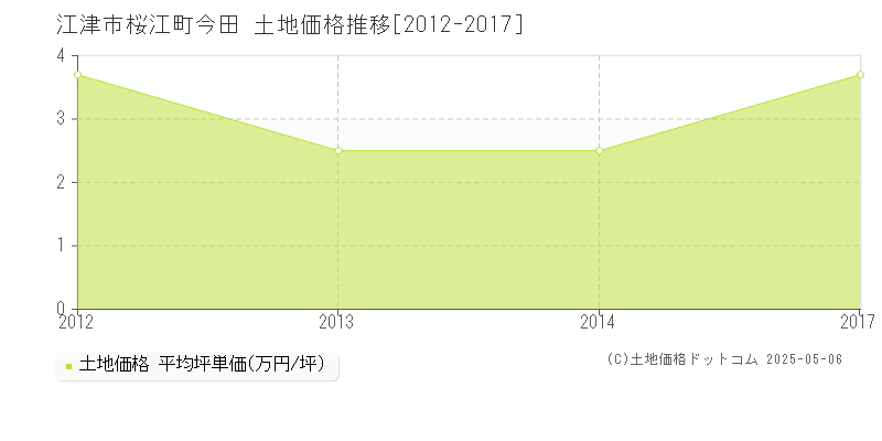 桜江町今田(江津市)の土地価格推移グラフ(坪単価)[2012-2017年]