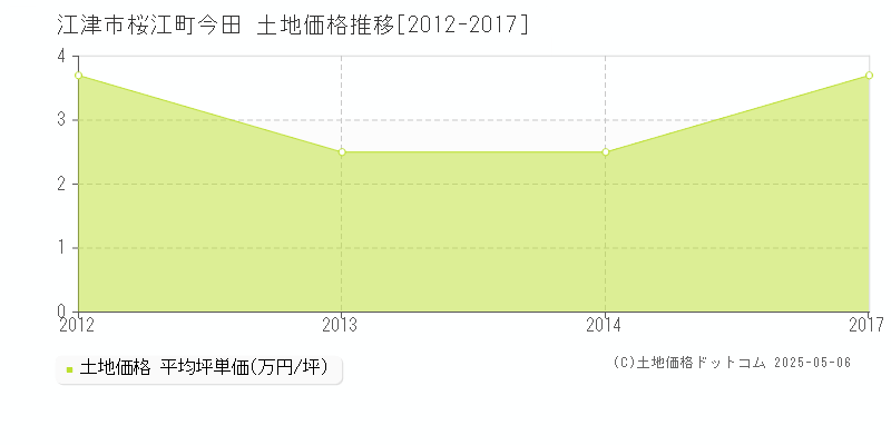 江津市桜江町今田の土地価格推移グラフ 