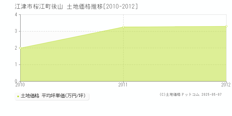 江津市桜江町後山の土地価格推移グラフ 