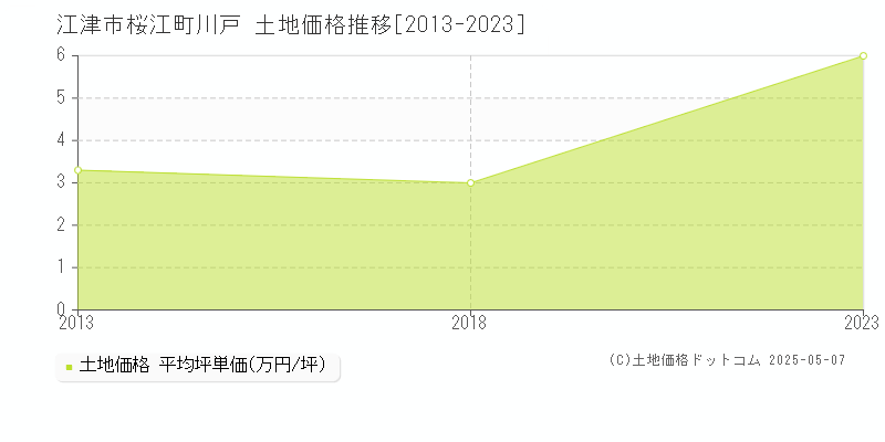 桜江町川戸(江津市)の土地価格推移グラフ(坪単価)[2013-2023年]