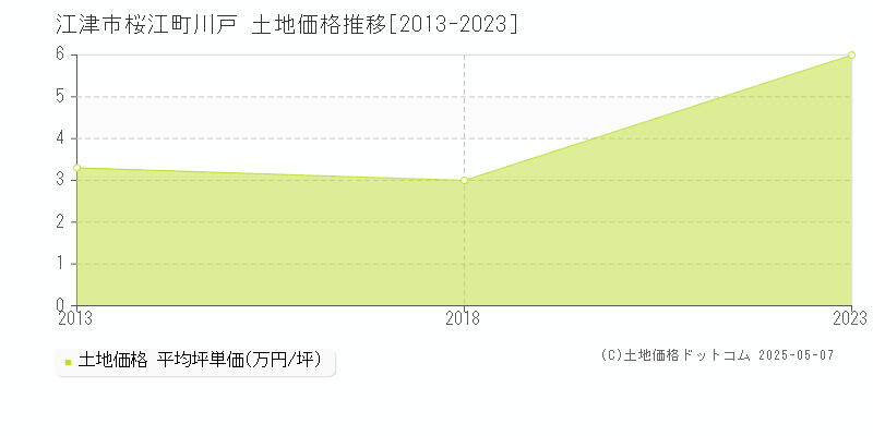 江津市桜江町川戸の土地価格推移グラフ 