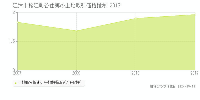江津市桜江町谷住郷の土地価格推移グラフ 