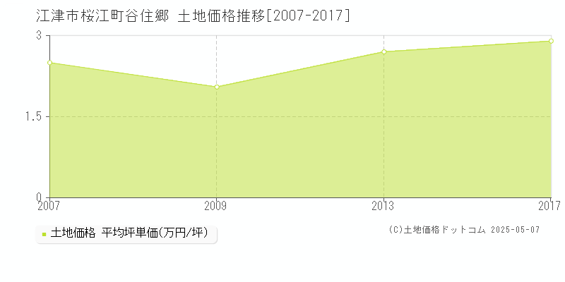 桜江町谷住郷(江津市)の土地価格推移グラフ(坪単価)[2007-2017年]