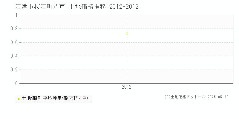 桜江町八戸(江津市)の土地価格推移グラフ(坪単価)[2012-2012年]