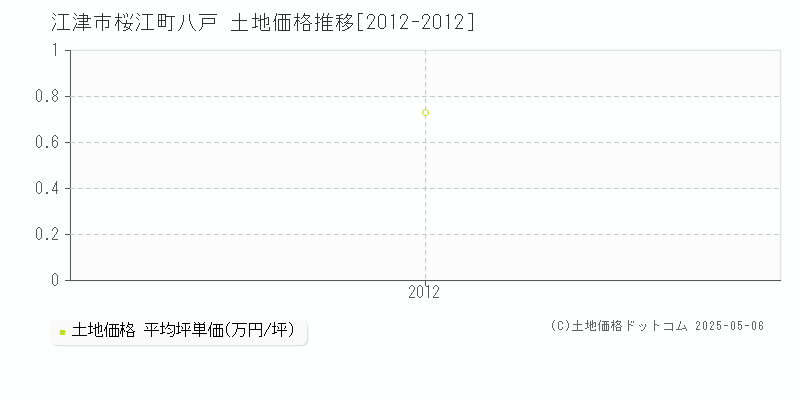 江津市桜江町八戸の土地価格推移グラフ 