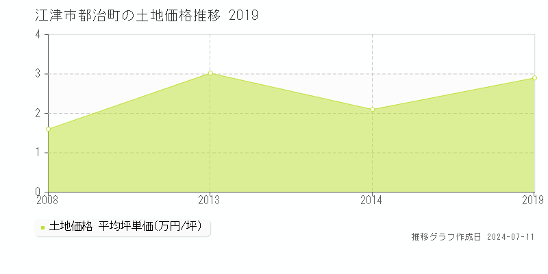 江津市都治町の土地価格推移グラフ 