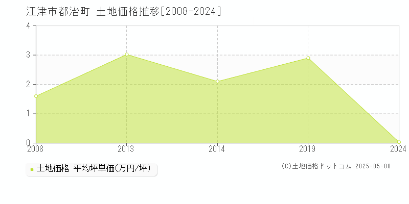 都治町(江津市)の土地価格推移グラフ(坪単価)[2008-2024年]