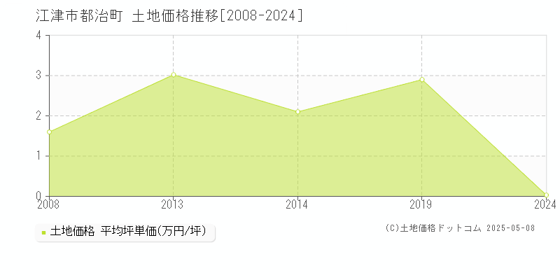 江津市都治町の土地価格推移グラフ 