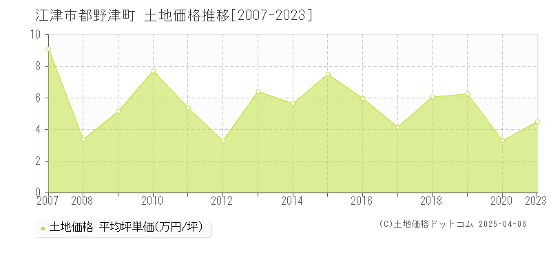 江津市都野津町の土地価格推移グラフ 