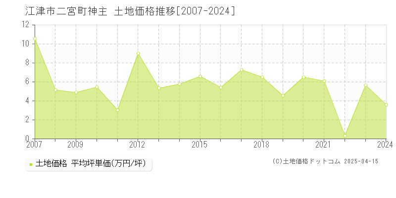 江津市二宮町神主の土地価格推移グラフ 