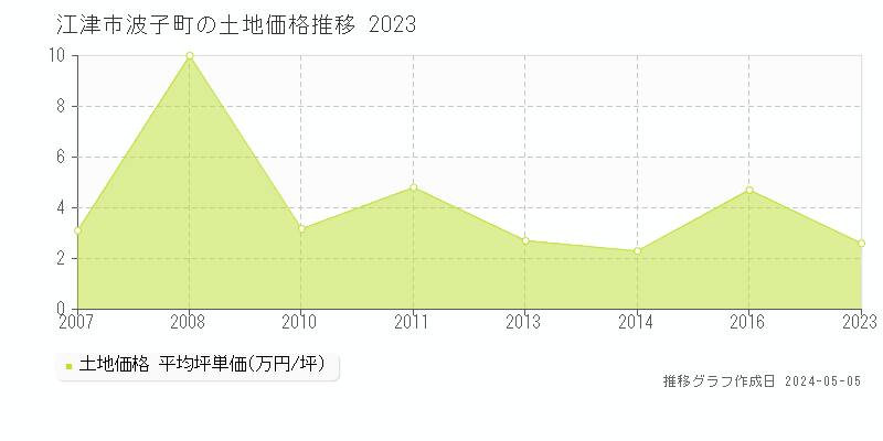 江津市波子町の土地価格推移グラフ 