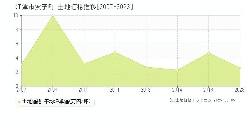 波子町(江津市)の土地価格推移グラフ(坪単価)[2007-2023年]