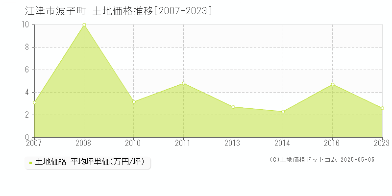 江津市波子町の土地価格推移グラフ 