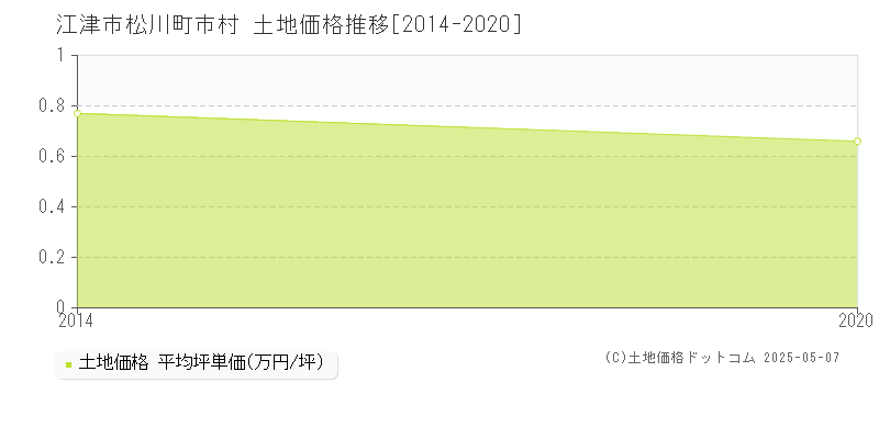 松川町市村(江津市)の土地価格推移グラフ(坪単価)[2014-2020年]