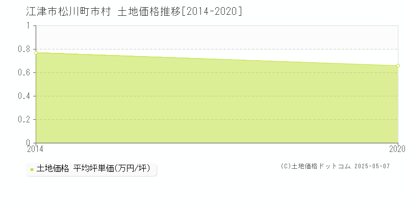 江津市松川町市村の土地価格推移グラフ 