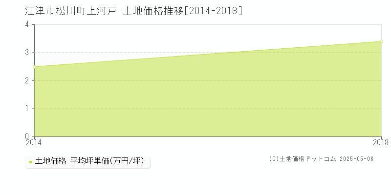 松川町上河戸(江津市)の土地価格推移グラフ(坪単価)[2014-2018年]