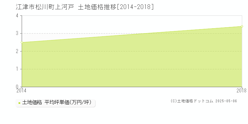 江津市松川町上河戸の土地価格推移グラフ 