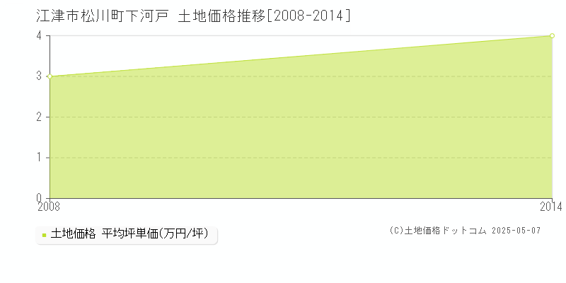 江津市松川町下河戸の土地価格推移グラフ 