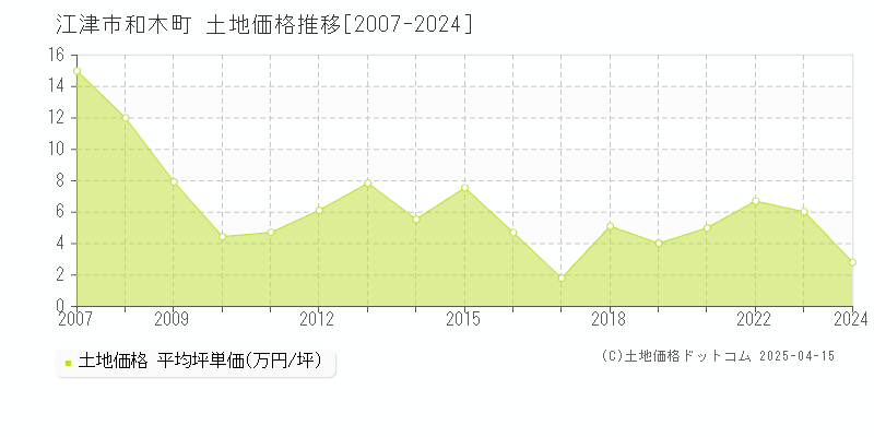 江津市和木町の土地価格推移グラフ 