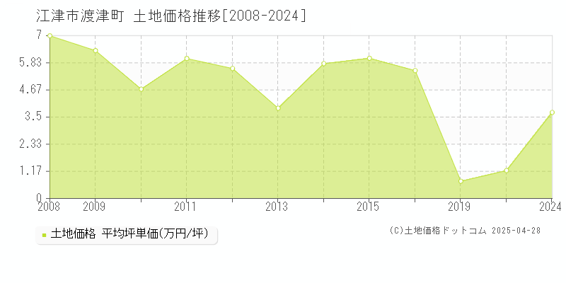 江津市渡津町の土地価格推移グラフ 