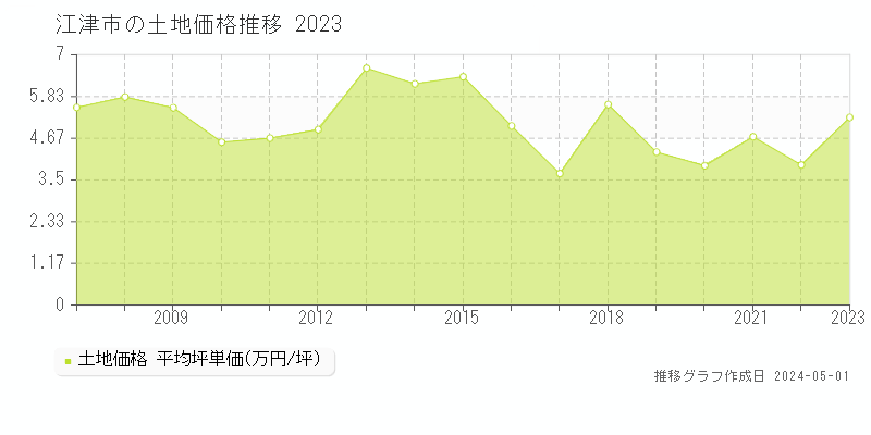 江津市の土地価格推移グラフ 