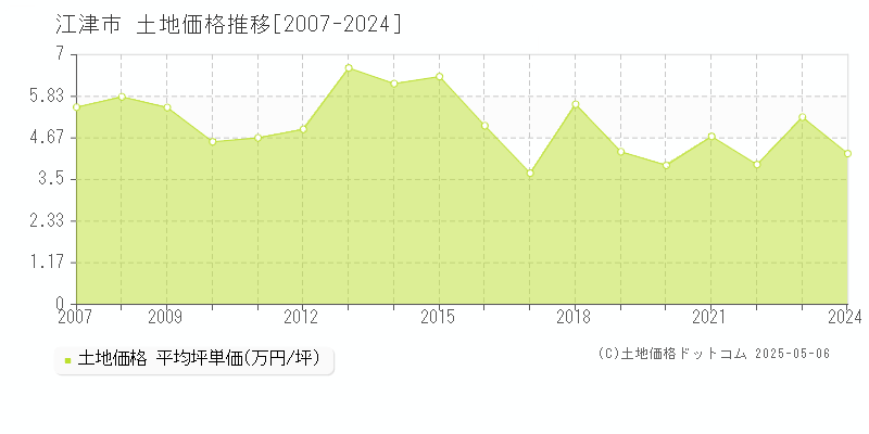 全域(江津市)の土地価格推移グラフ(坪単価)[2007-2024年]