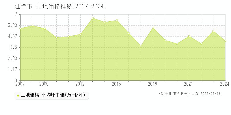 江津市の土地価格推移グラフ 