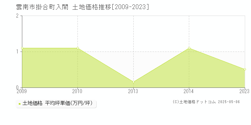 掛合町入間(雲南市)の土地価格推移グラフ(坪単価)[2009-2023年]