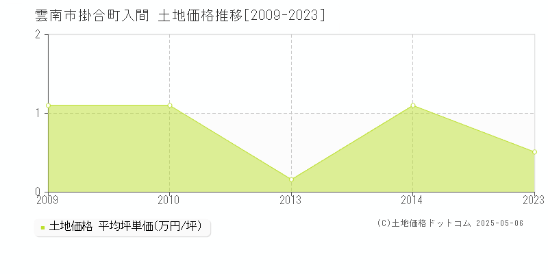 雲南市掛合町入間の土地価格推移グラフ 