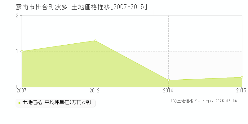 掛合町波多(雲南市)の土地価格推移グラフ(坪単価)[2007-2015年]