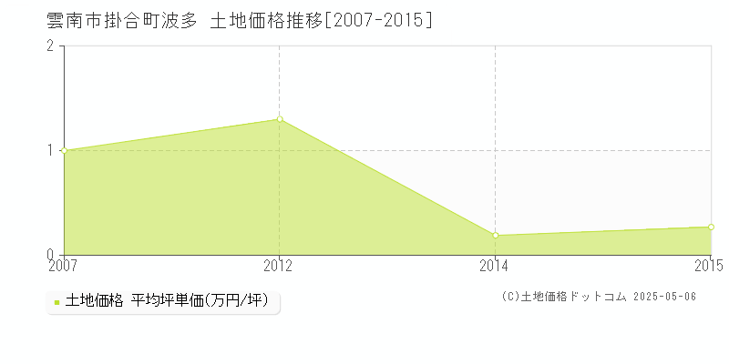 雲南市掛合町波多の土地価格推移グラフ 