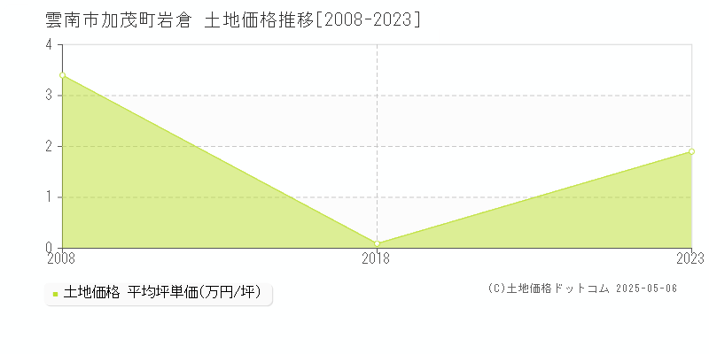 加茂町岩倉(雲南市)の土地価格推移グラフ(坪単価)[2008-2023年]