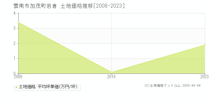 雲南市加茂町岩倉の土地価格推移グラフ 