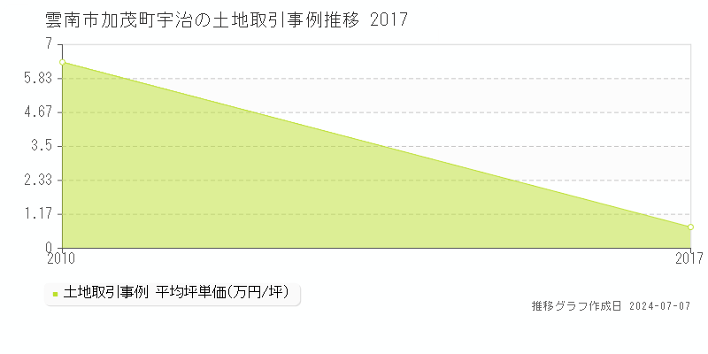 雲南市加茂町宇治の土地価格推移グラフ 