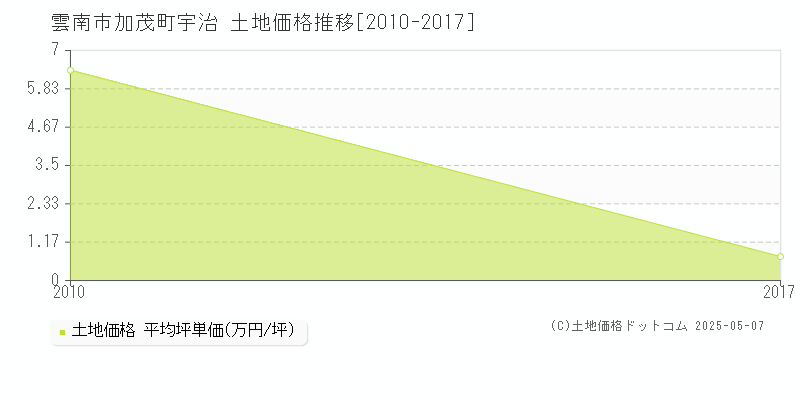 加茂町宇治(雲南市)の土地価格推移グラフ(坪単価)[2010-2017年]